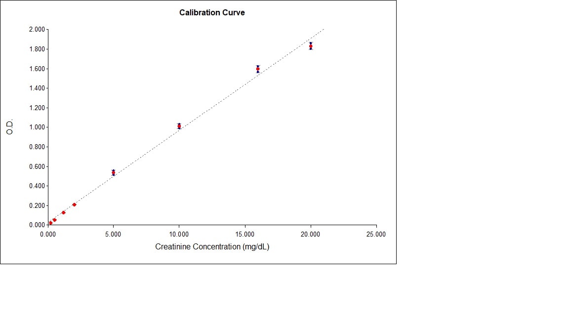 Creatinine Parameter Assay Kit KGE005