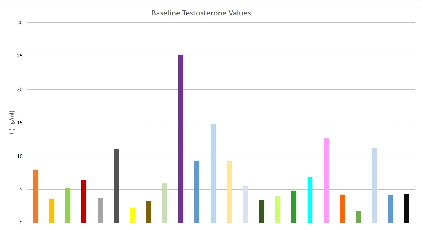 Testosterone Parameter Assay Kit KGE010