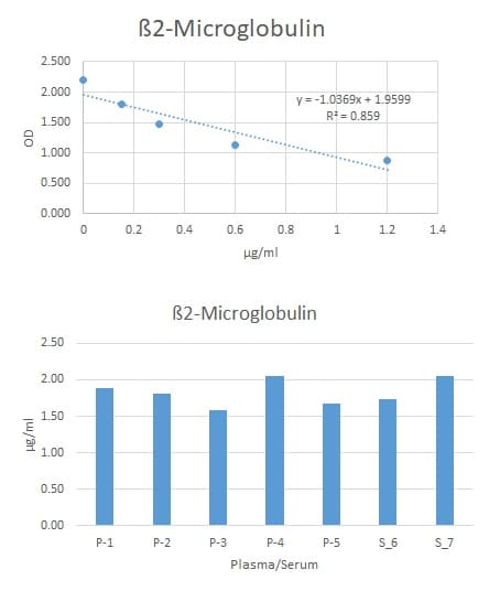 Human beta 2-Microglobulin Parameter Assay Kit KGE019