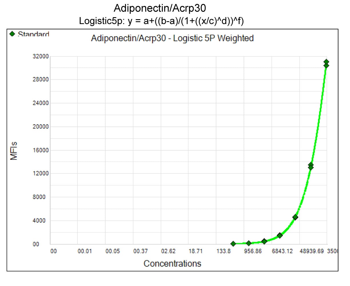 Human Adiponectin/Acrp30 Magnetic Luminex® Performance Assay LOBM1065
