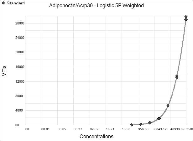 Human Adiponectin/Acrp30 Magnetic Luminex® Performance Assay LOBM1065