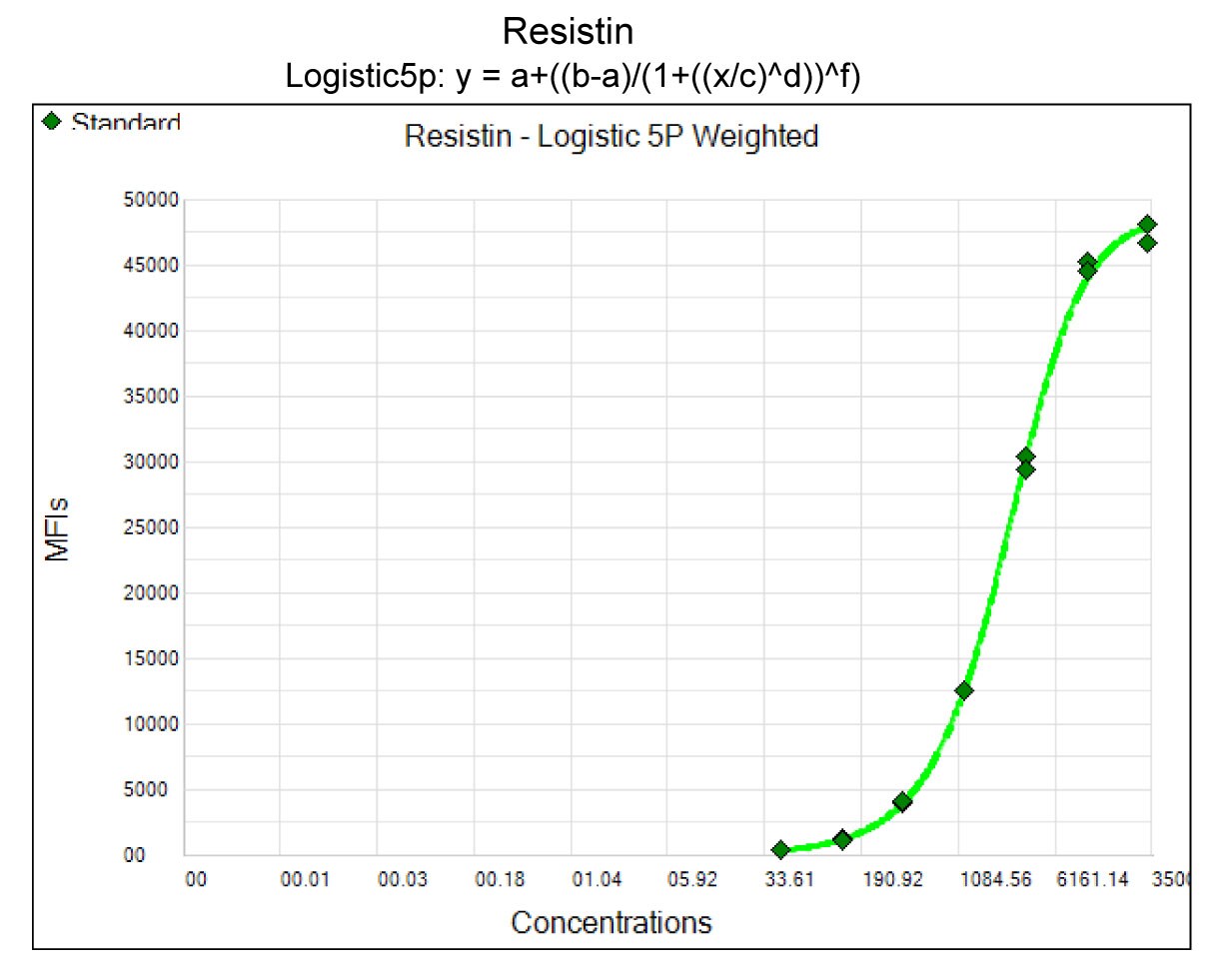 Human Resistin Magnetic Luminex® Performance Assay LOBM1359
