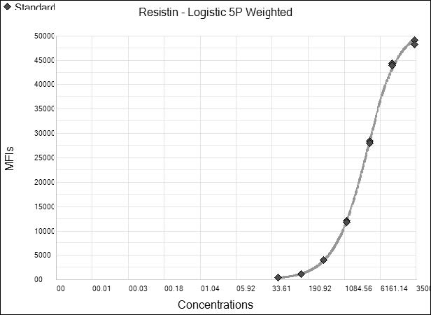 Human Resistin Magnetic Luminex® Performance Assay LOBM1359