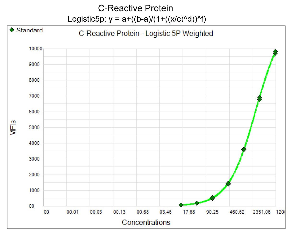 Human C-Reactive Protein/CRP Magnetic Luminex® Performance Assay LOBM1707