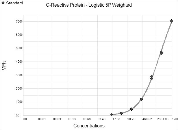 Human C-Reactive Protein/CRP Magnetic Luminex® Performance Assay LOBM1707