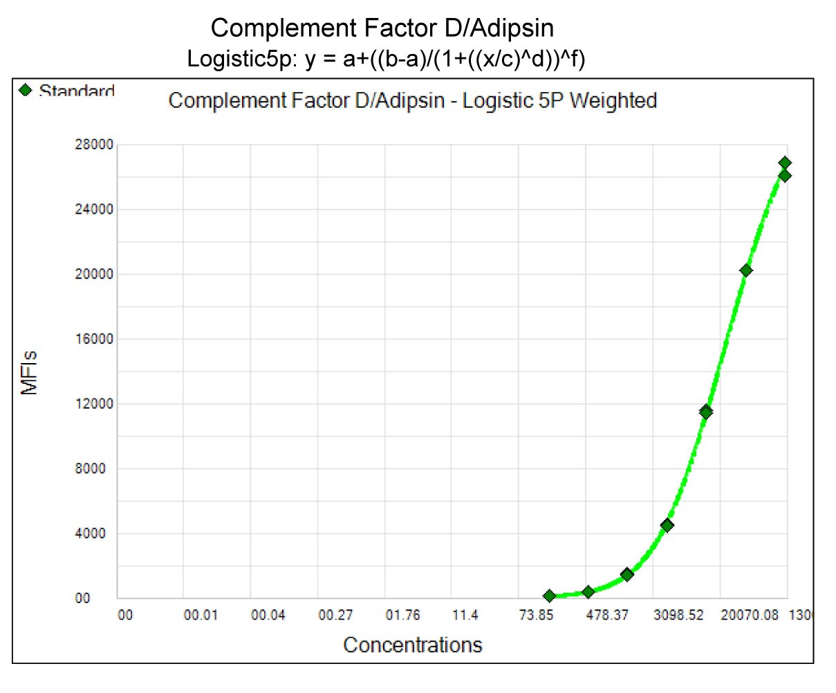 Human Complement Factor D Magnetic Luminex® Performance Assay LOBM1824
