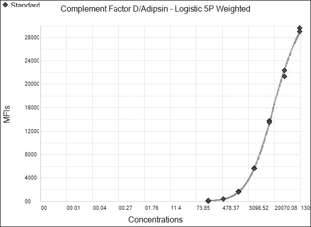 Human Complement Factor D Magnetic Luminex® Performance Assay LOBM1824