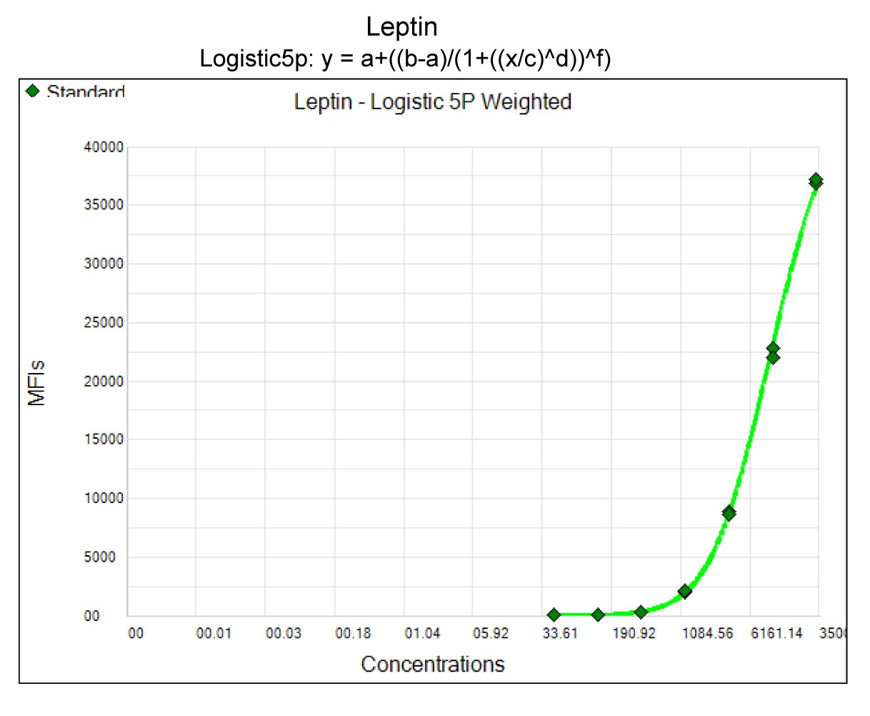 Human Leptin Magnetic Luminex® Performance Assay LUBM398