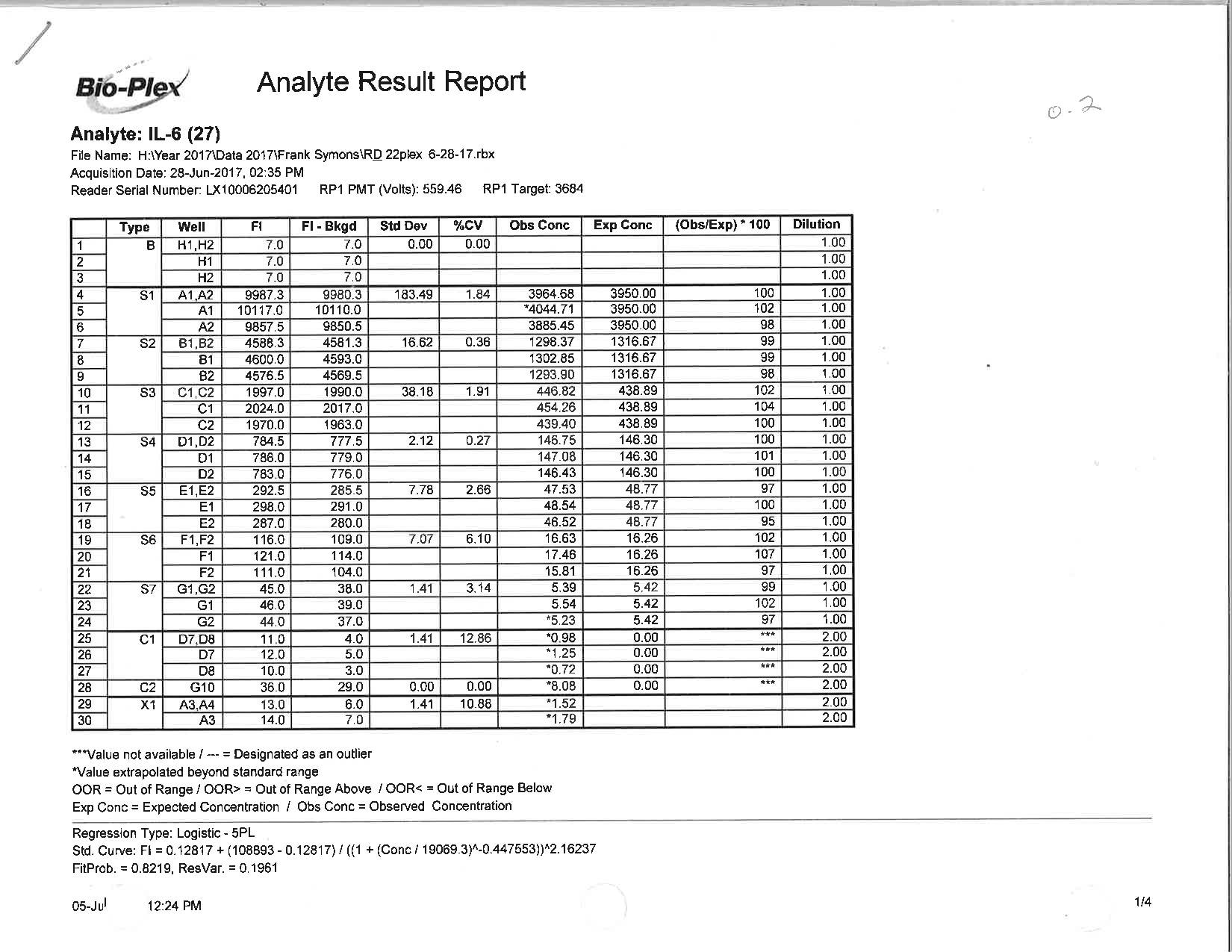 Human IL-6 Magnetic Luminex® Performance Assay LUHM206