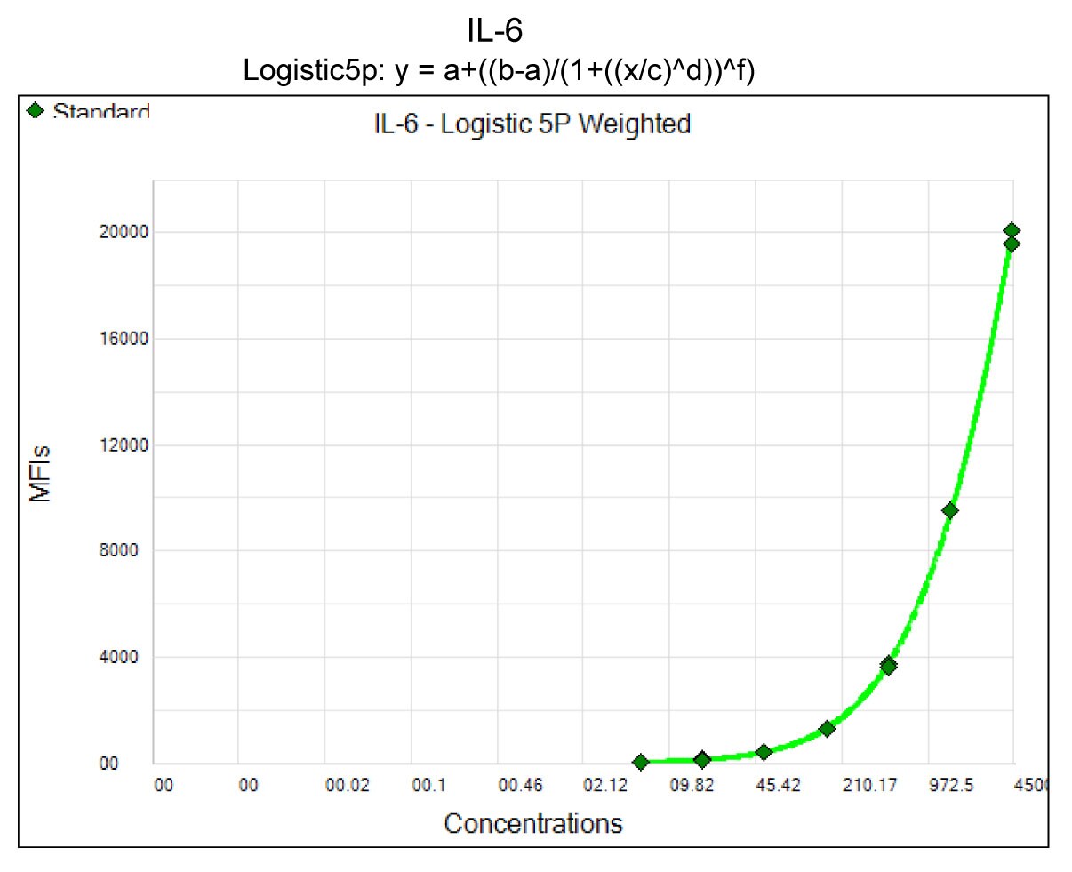 Human IL-6 Magnetic Luminex® Performance Assay LUHM206