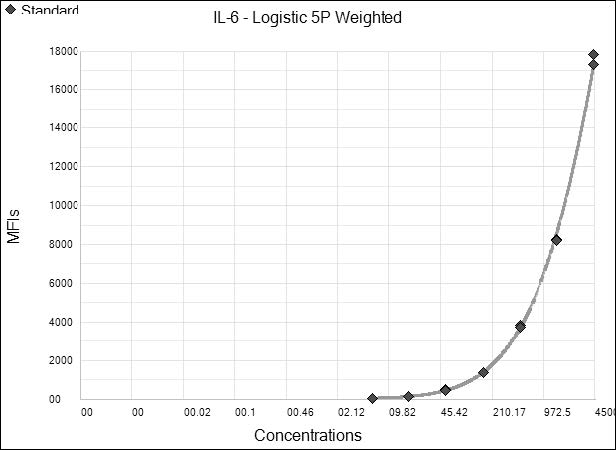 Human IL-6 Magnetic Luminex® Performance Assay LUHM206