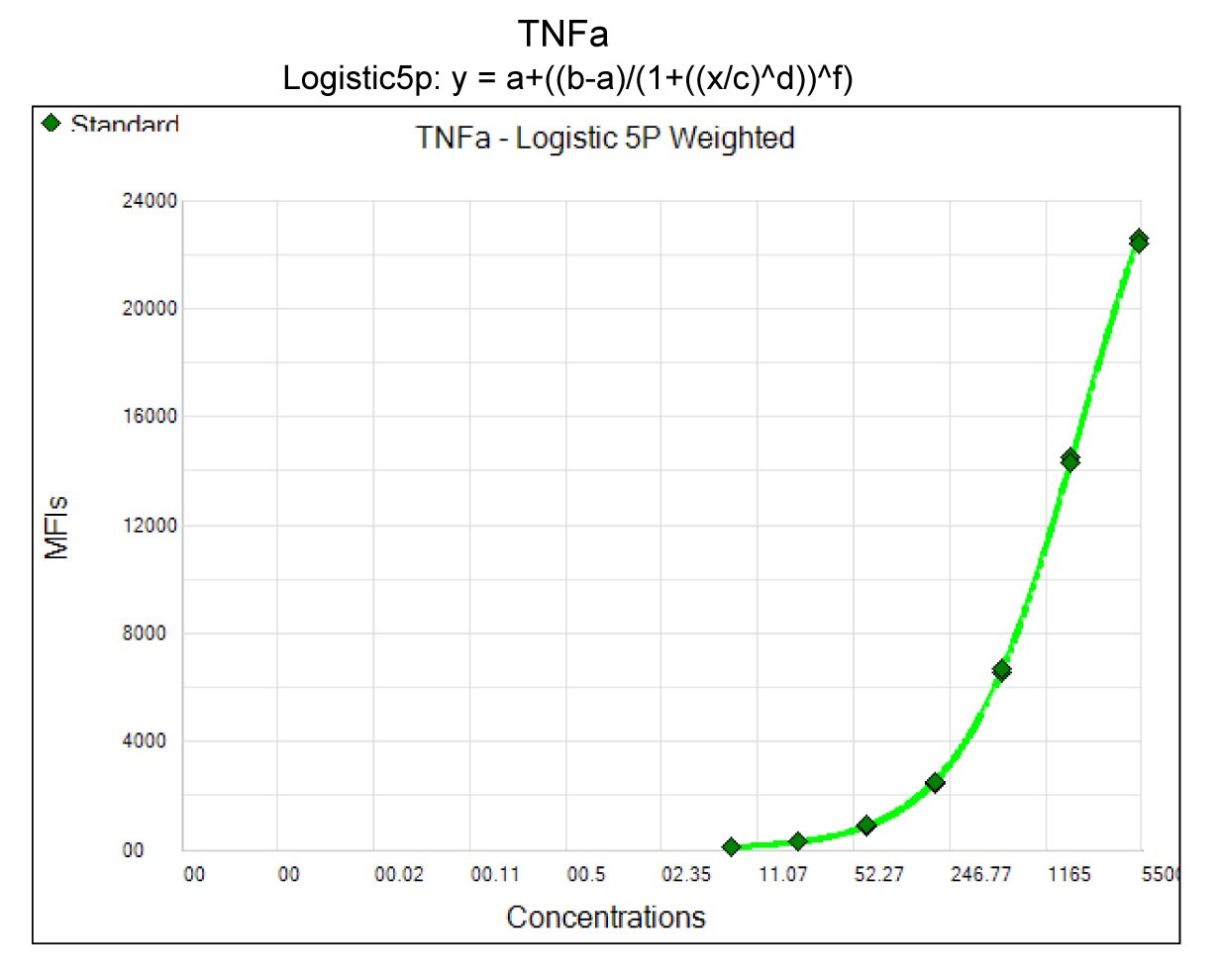 Human TNF-alpha Magnetic Luminex® Performance Assay LUHM210