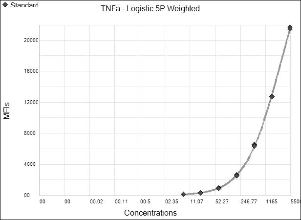Human TNF-alpha Magnetic Luminex® Performance Assay LUHM210