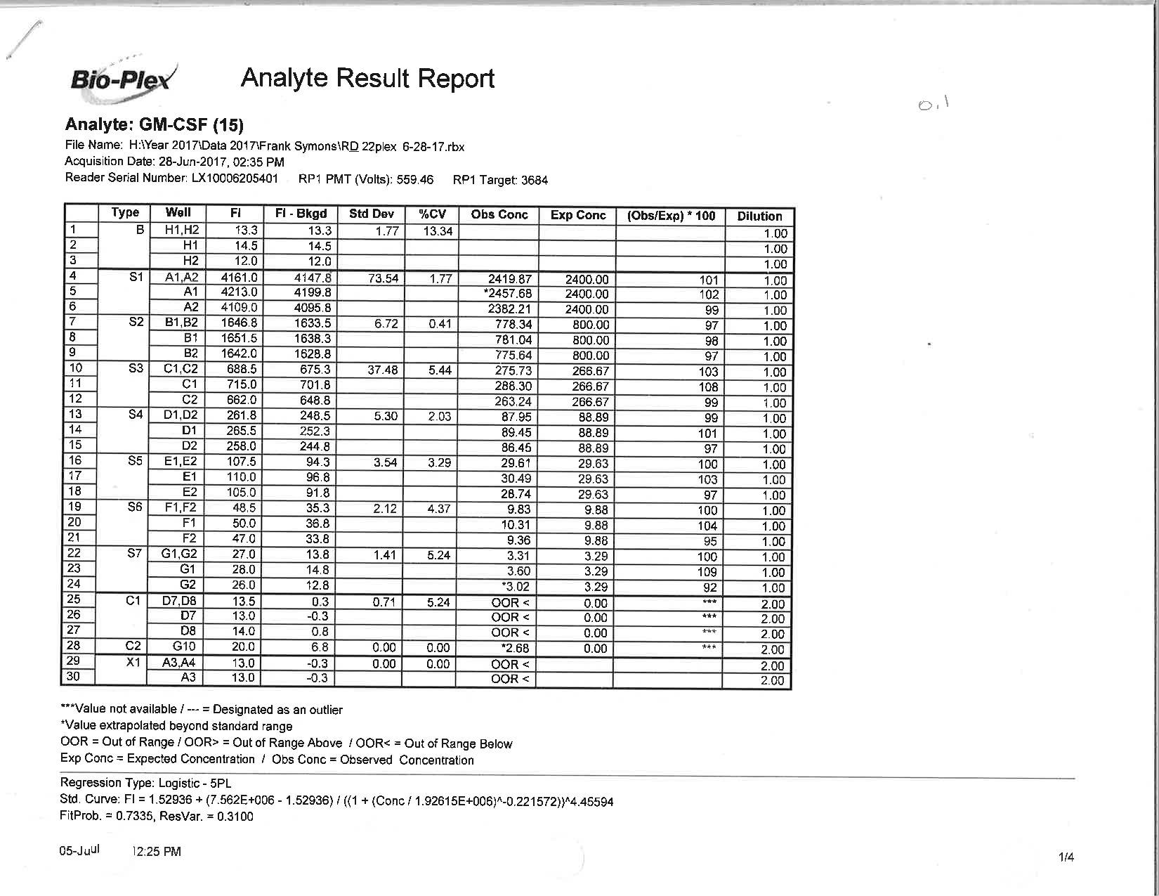 Human GM-CSF Magnetic Luminex® Performance Assay LUHM215