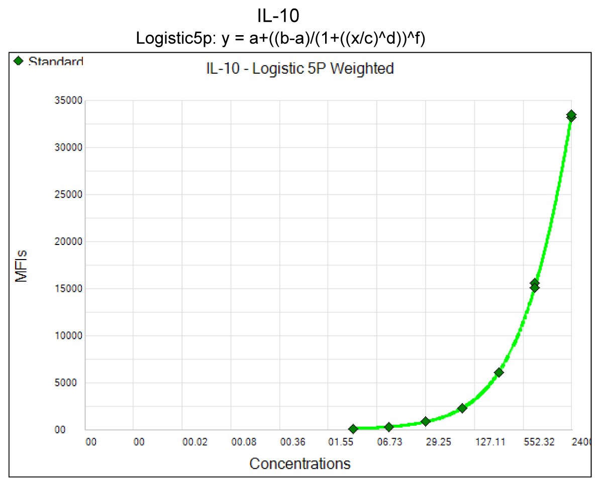 Human IL-10 Magnetic Luminex® Performance Assay LUHM217