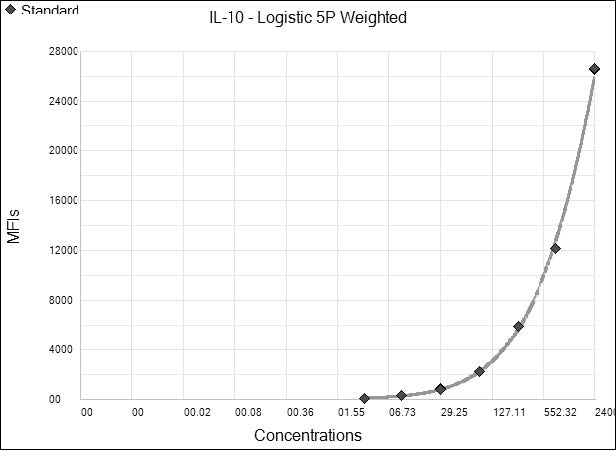 Human IL-10 Magnetic Luminex® Performance Assay LUHM217