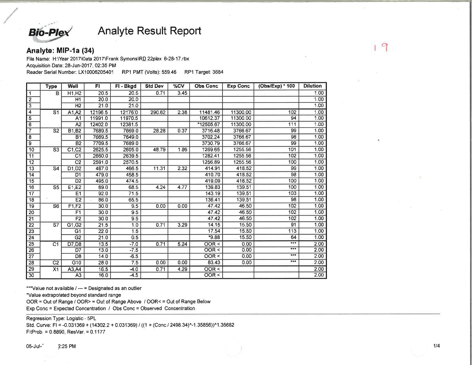 Human CCL3/MIP-1 alpha Magnetic Luminex® Performance Assay LUHM270