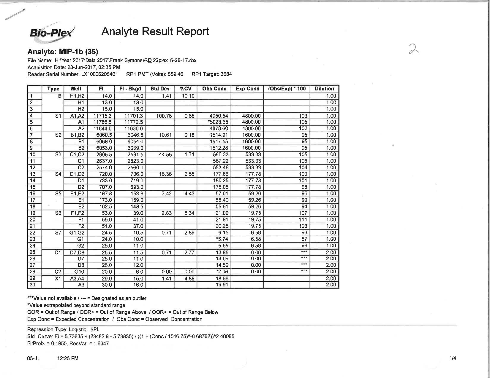Human CCL4/MIP-1 beta Magnetic Luminex® Performance Assay LUHM271