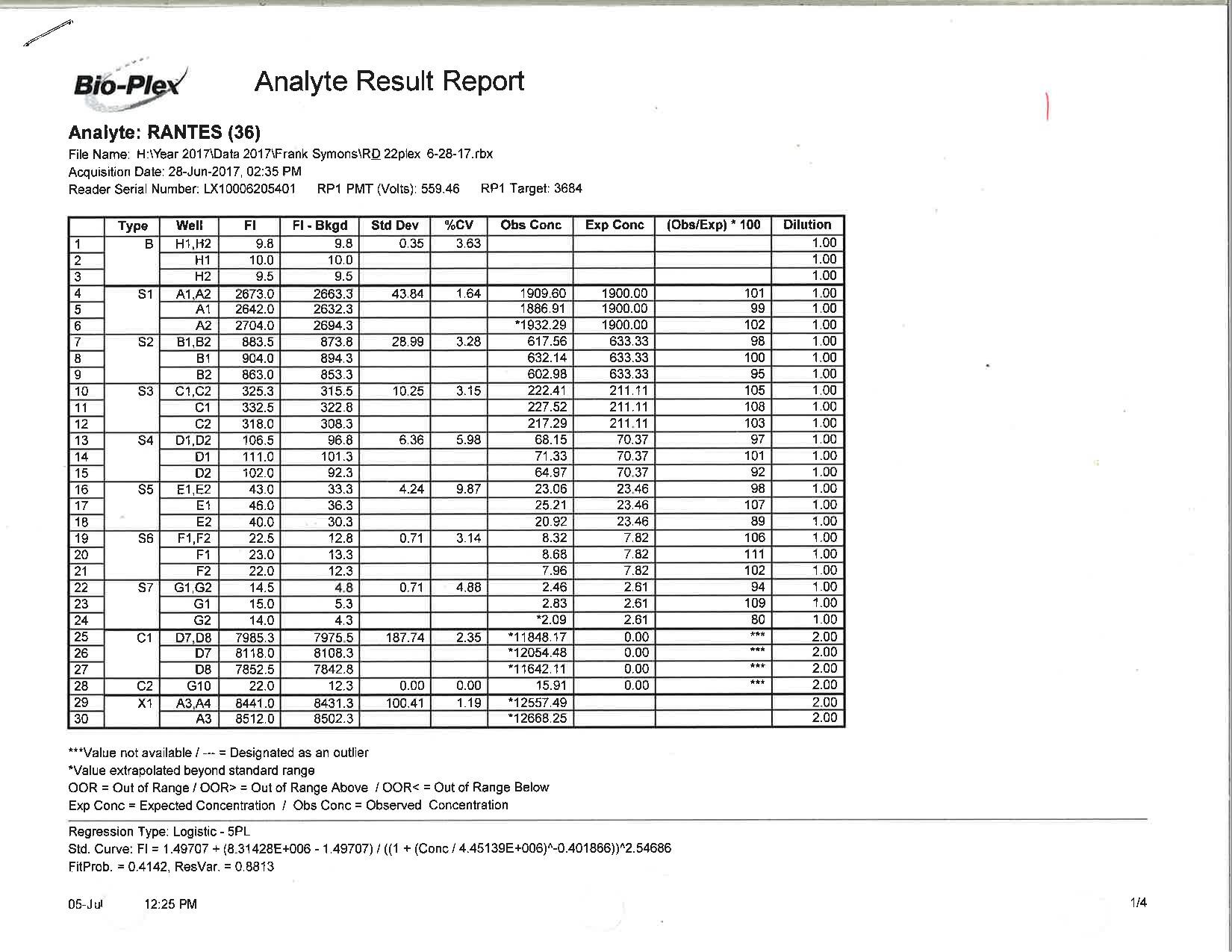 Human CCL5/RANTES Magnetic Luminex® Performance Assay LUHM278