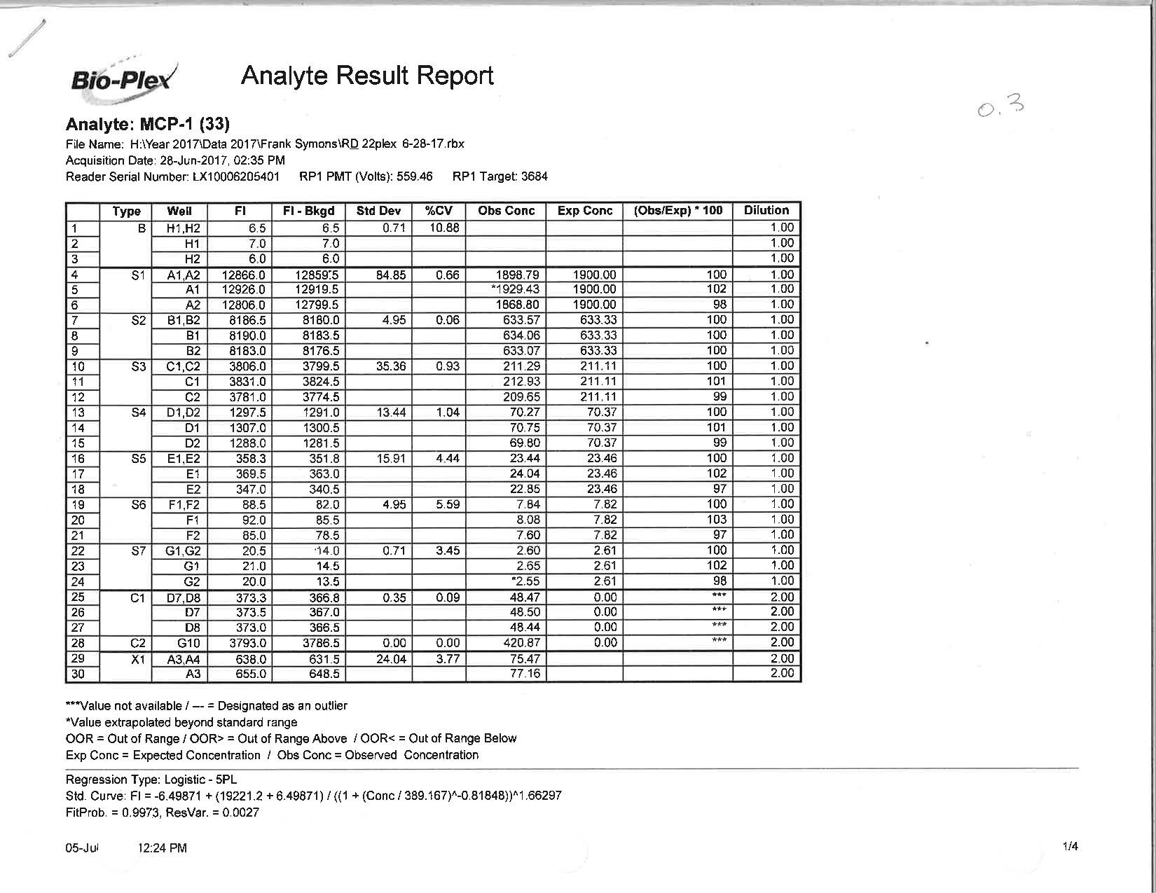 Human CCL2/MCP-1 Magnetic Luminex® Performance Assay LUHM279