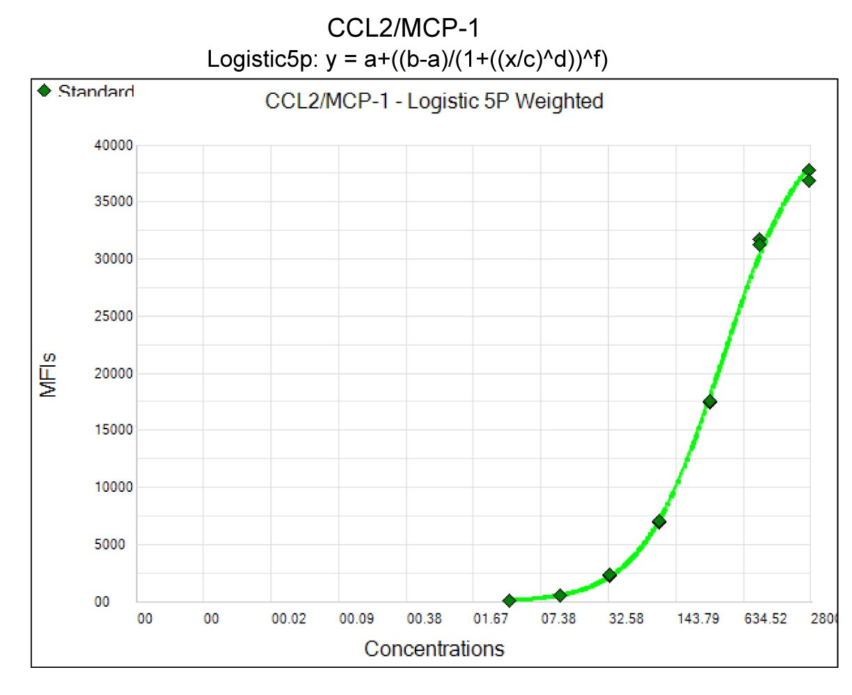 Human CCL2/MCP-1 Magnetic Luminex® Performance Assay LUHM279