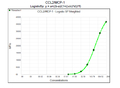 Human CCL2/MCP-1 Magnetic Luminex® Performance Assay LUHM279