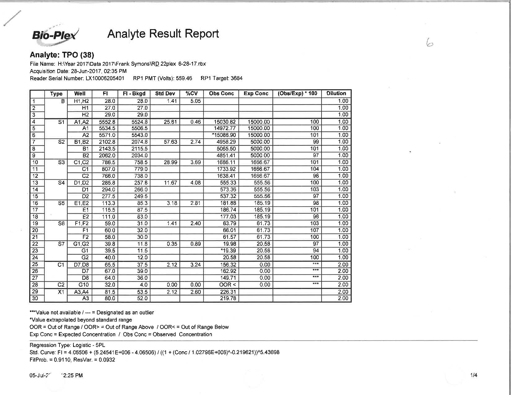Human Tpo Magnetic Luminex® Performance Assay LUHM288