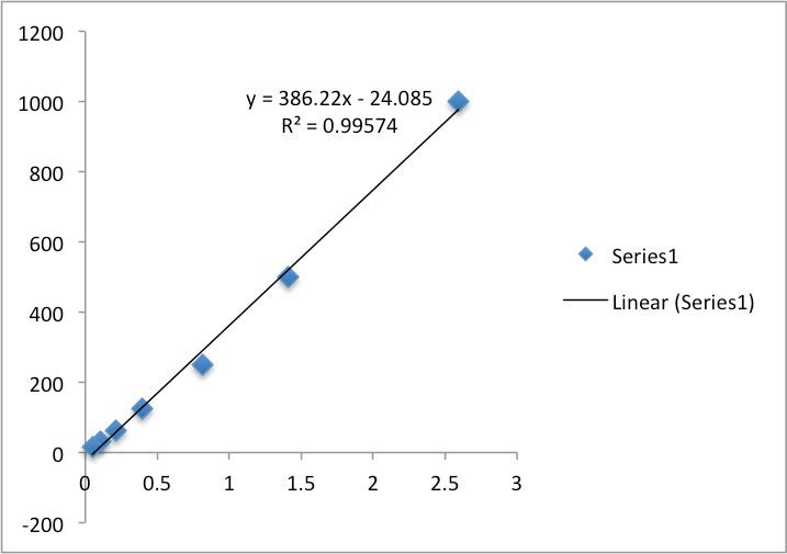 Mouse IL-10 Quantikine ELISA Kit M1000B