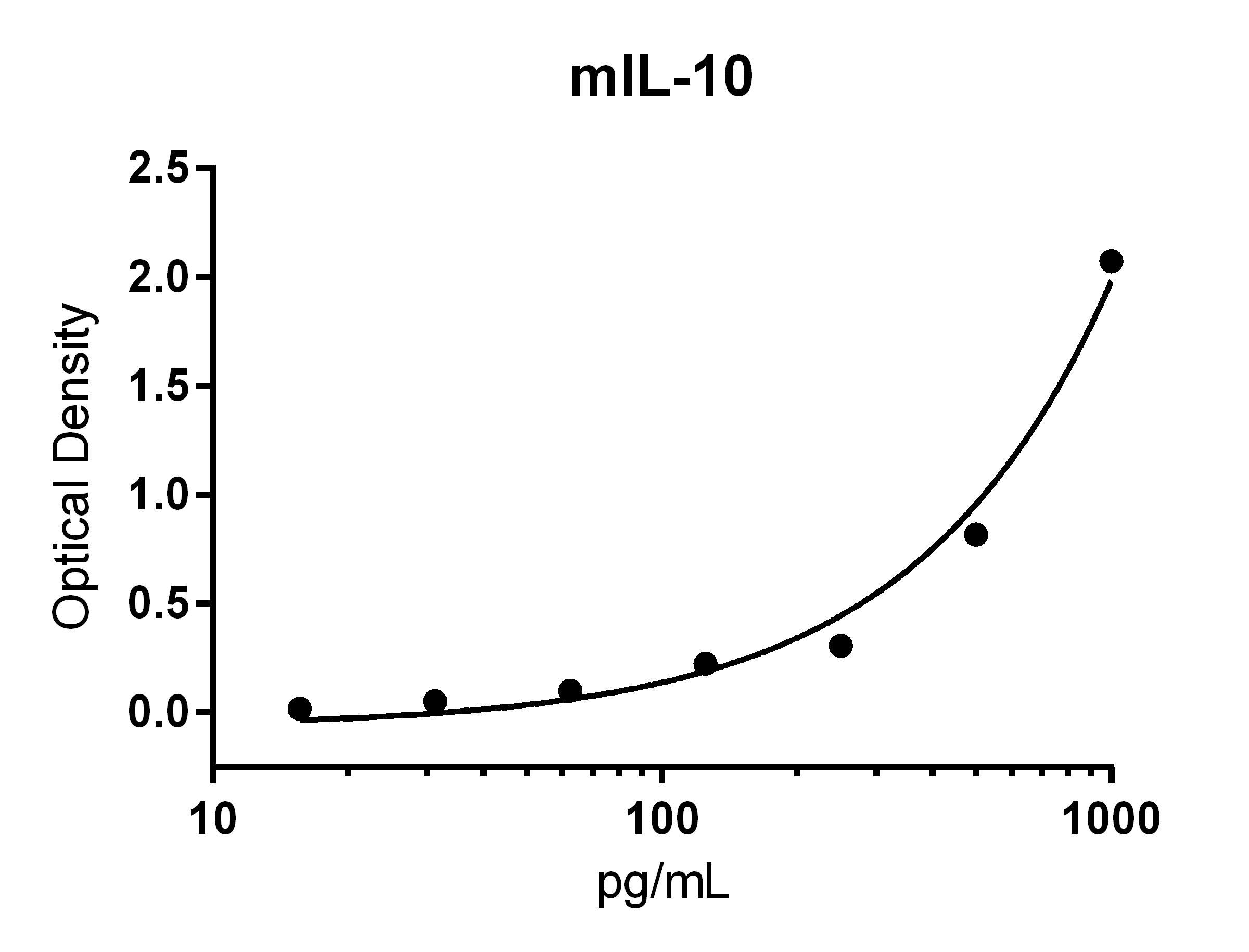 Mouse IL-10 Quantikine ELISA Kit M1000B
