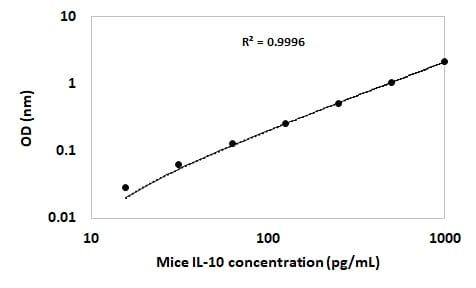 Mouse IL-10 Quantikine ELISA Kit M1000B