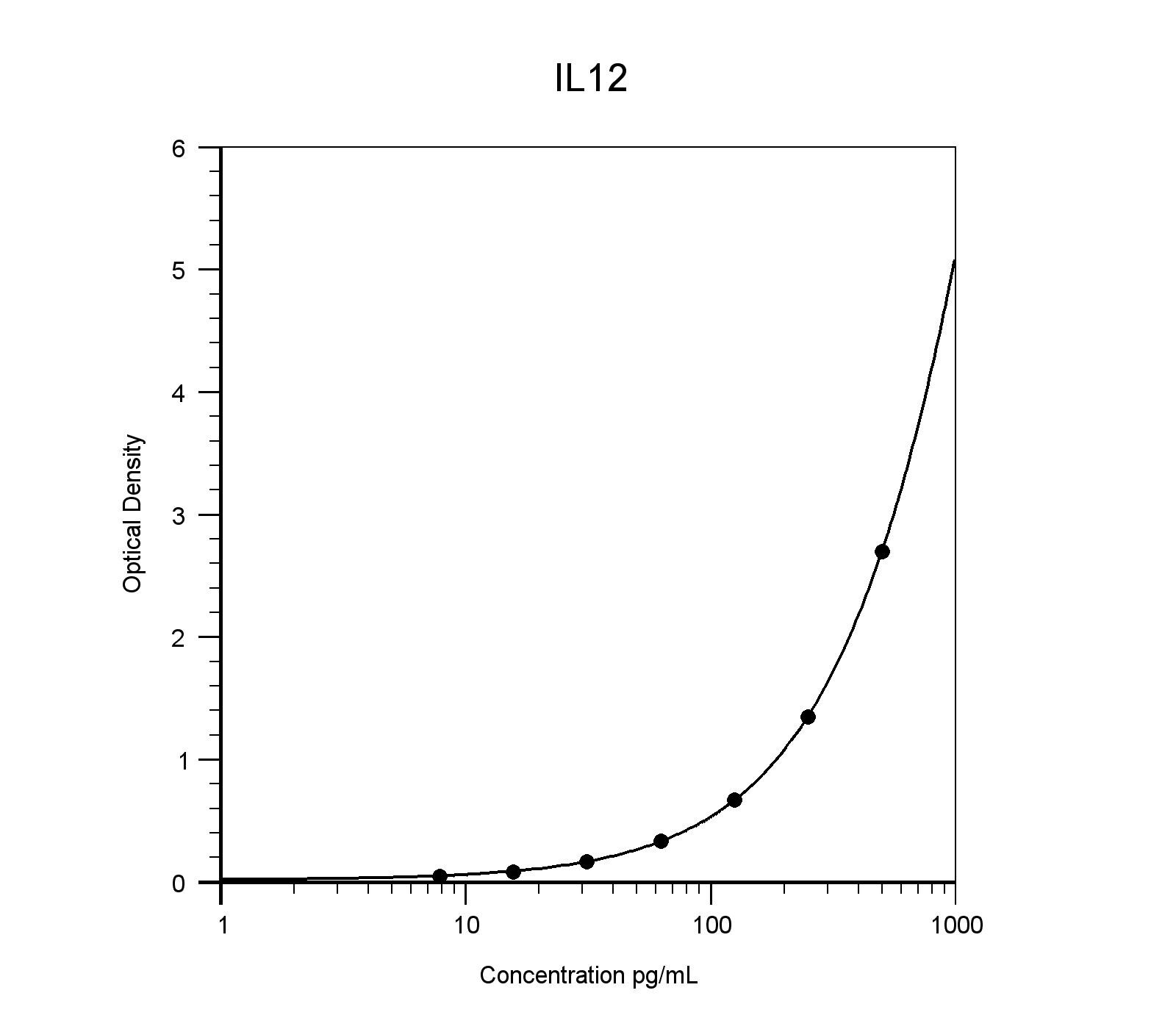 Mouse IL-12 p70 Quantikine ELISA Kit M1270
