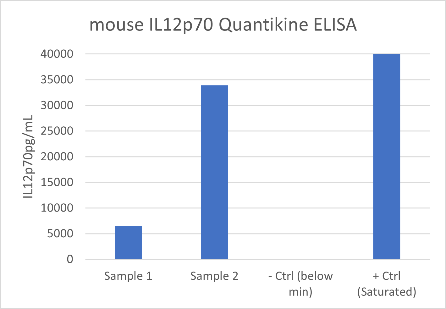 Mouse IL-12 p70 Quantikine ELISA Kit M1270