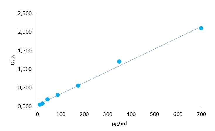 Mouse IL-17 Quantikine ELISA Kit M1700