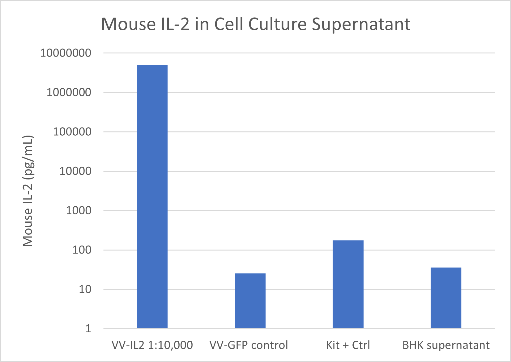 Mouse IL-2 Quantikine ELISA Kit M2000