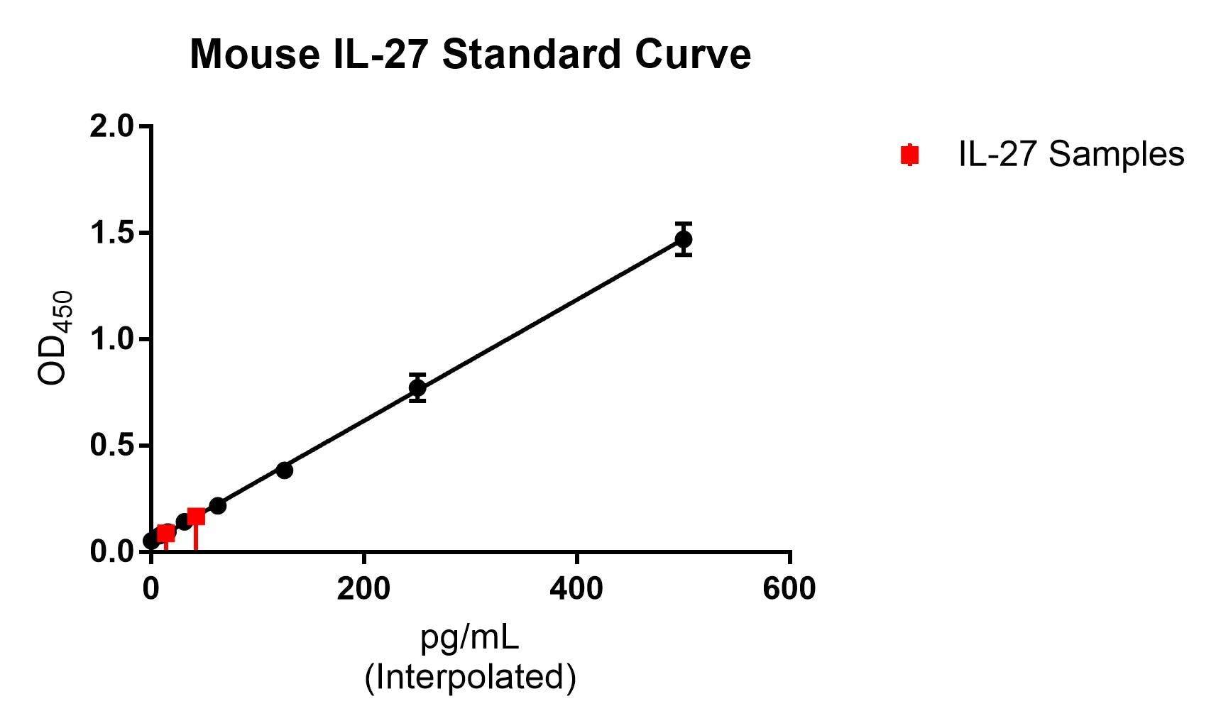 Mouse IL-27 p28/IL-30 Quantikine ELISA Kit M2728