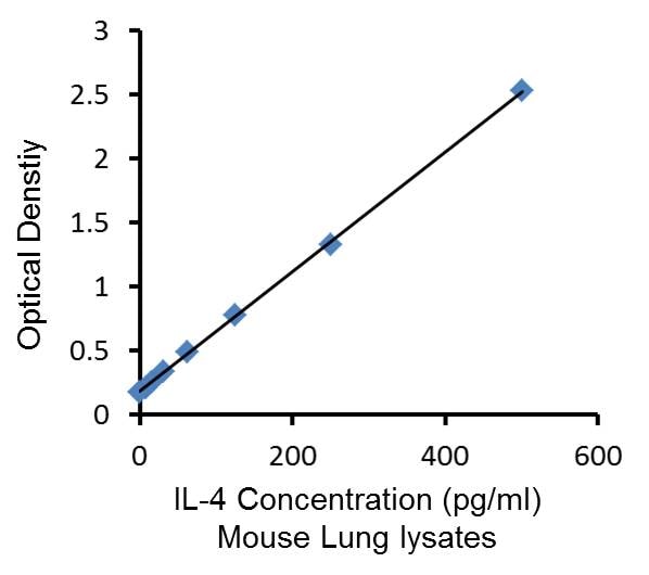 Mouse IL-4 Quantikine ELISA Kit M4000B