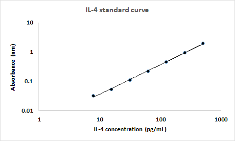 Mouse IL-4 Quantikine ELISA Kit M4000B
