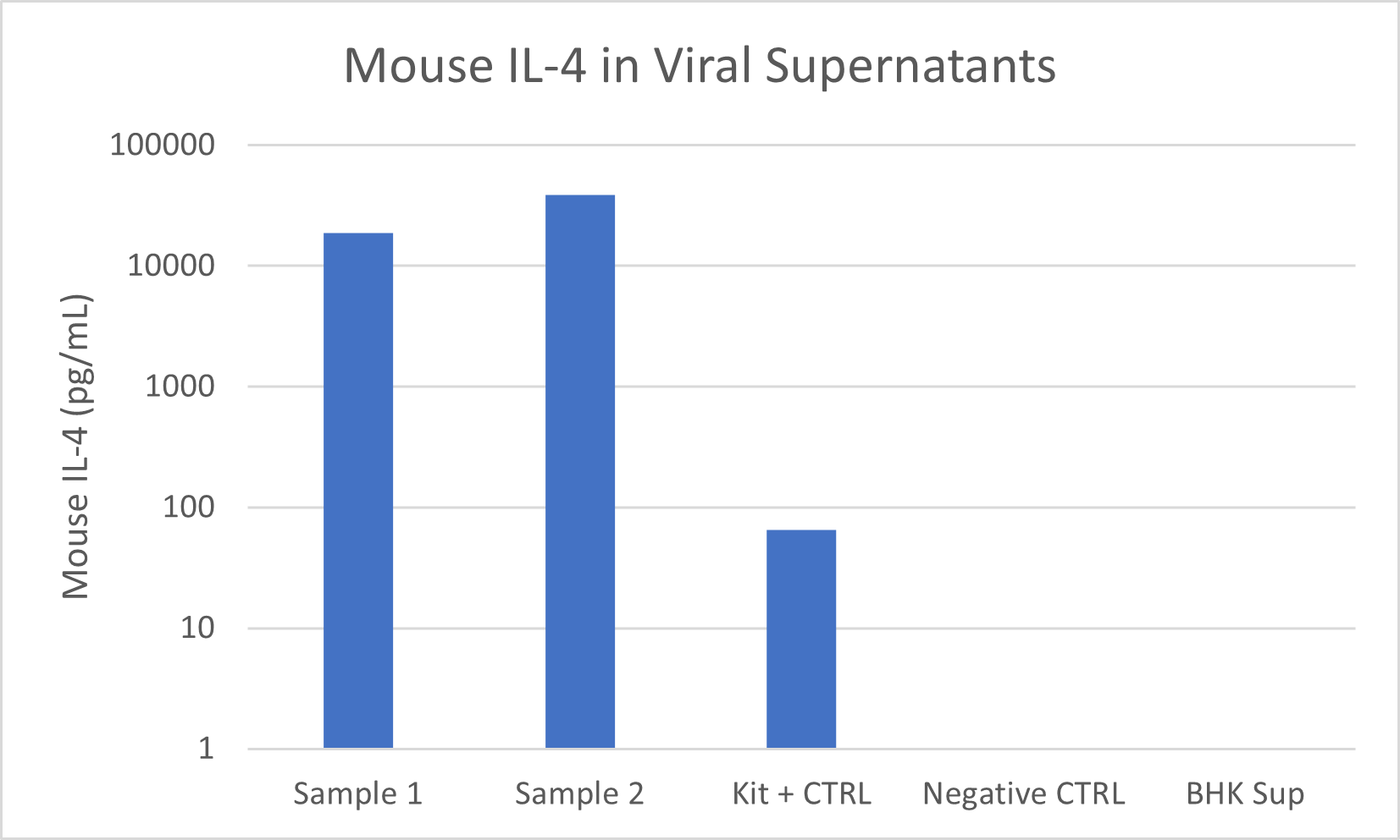 Mouse IL-4 Quantikine ELISA Kit M4000B