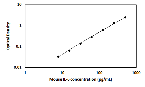 Mouse IL-6 Quantikine ELISA Kit M6000B