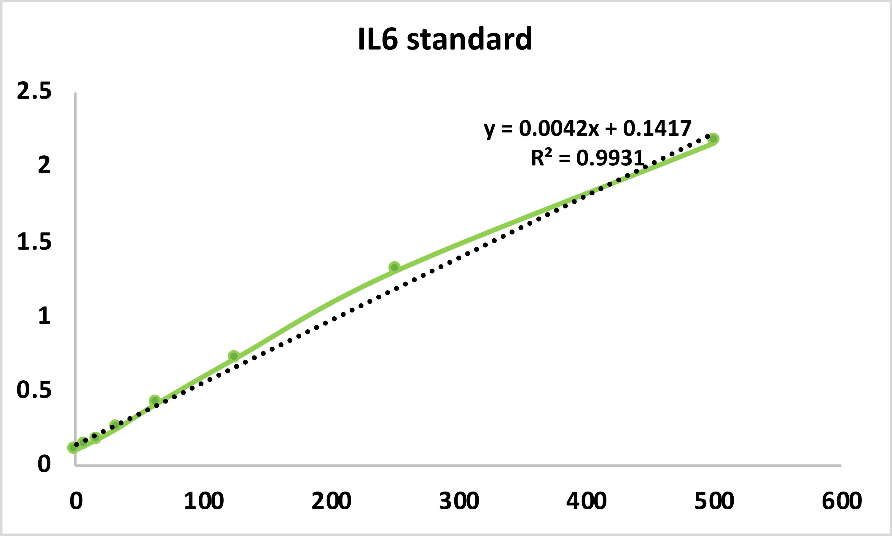 Mouse IL-6 Quantikine ELISA Kit M6000B