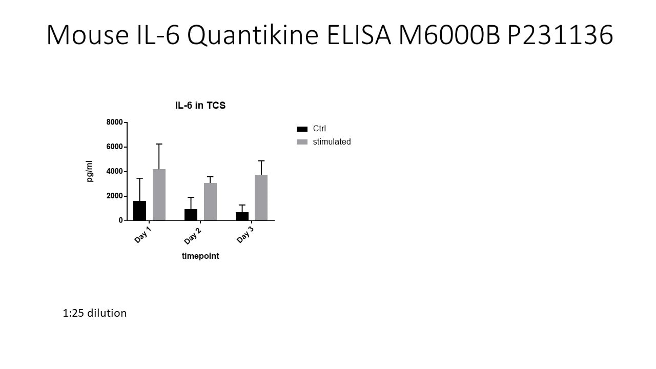 Mouse IL-6 Quantikine ELISA Kit M6000B