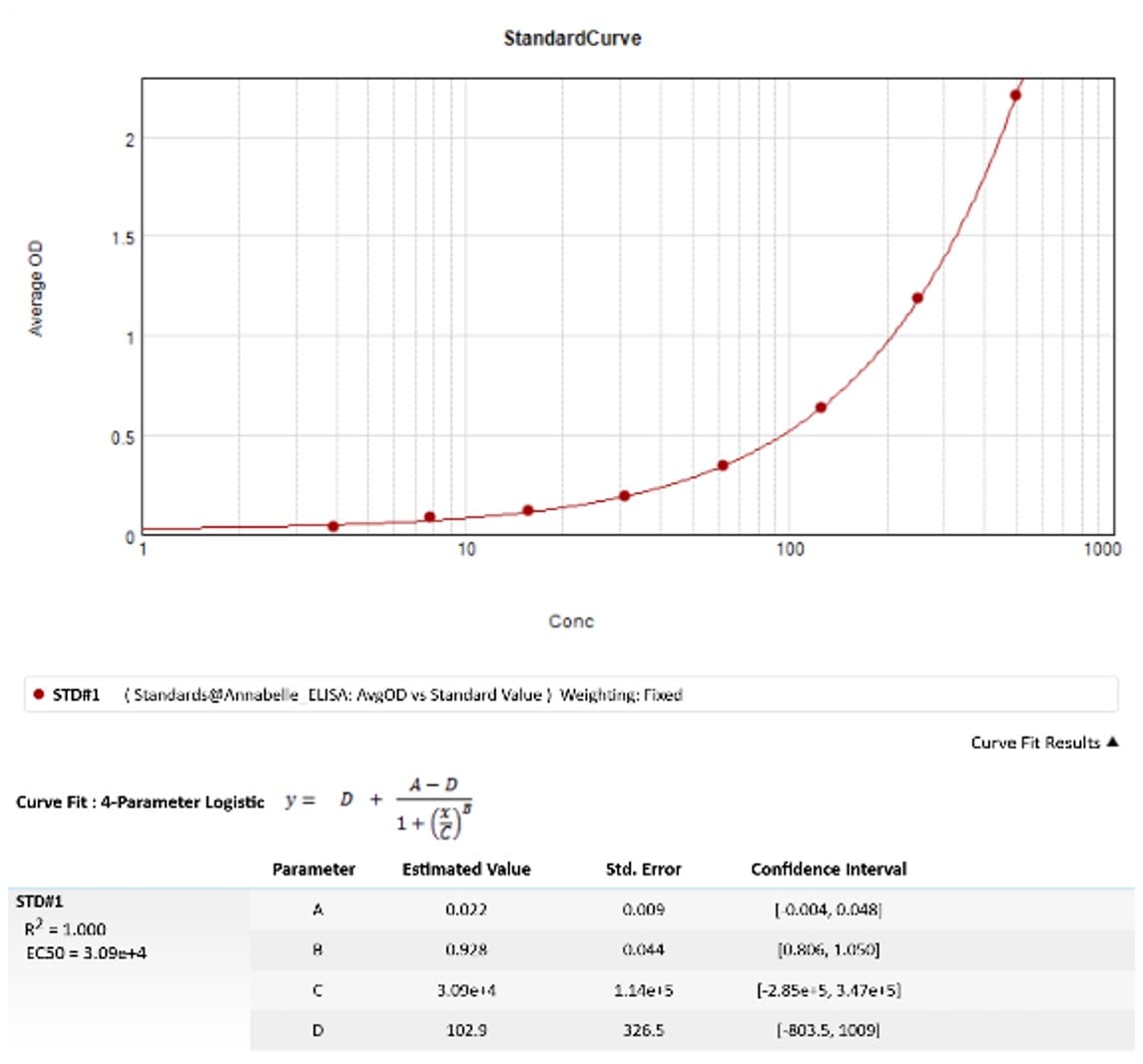 Mouse IL-6 Quantikine ELISA Kit M6000B