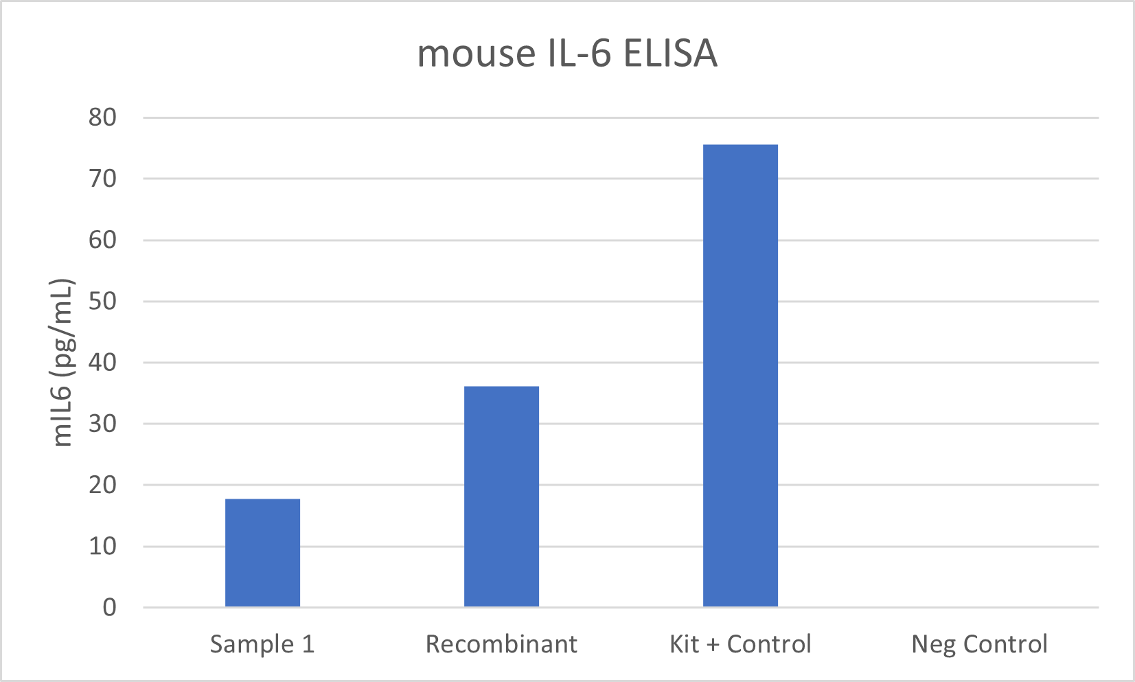 Mouse IL-6 Quantikine ELISA Kit M6000B