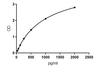 Mouse IL-7 Quantikine ELISA Kit M7000