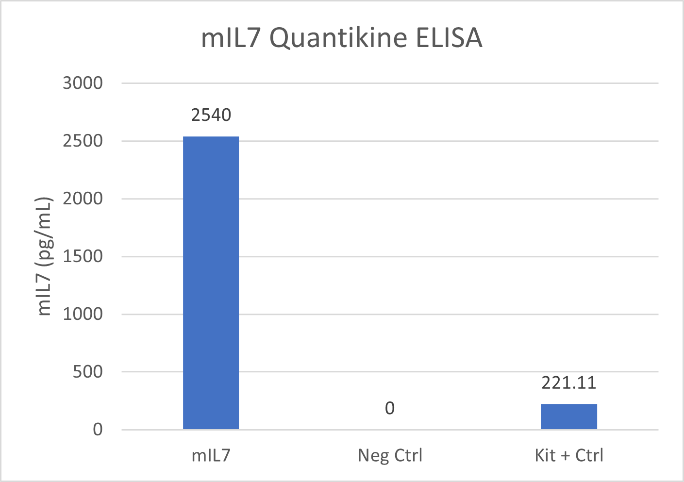 Mouse IL-7 Quantikine ELISA Kit M7000