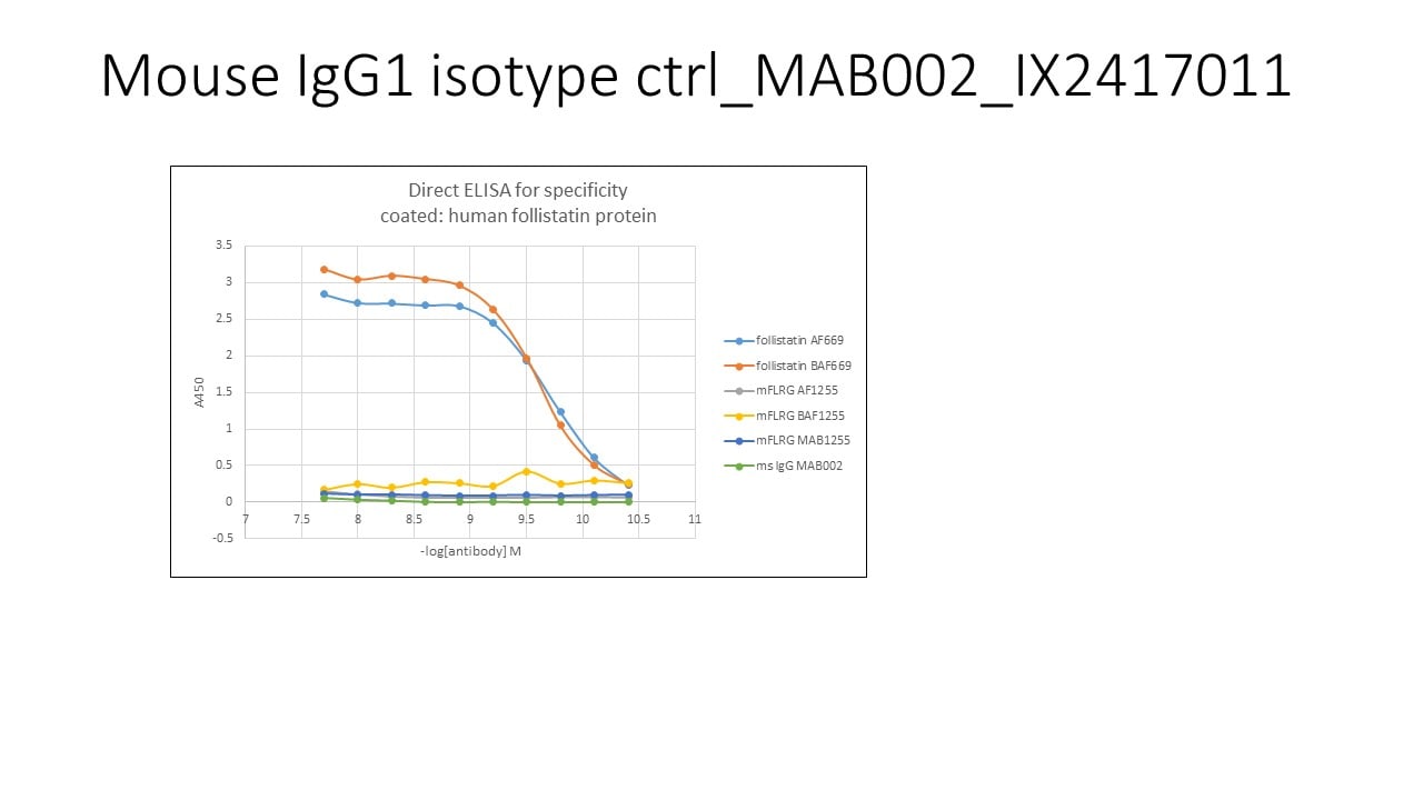 Mouse IgG1 Isotype Control MAB002