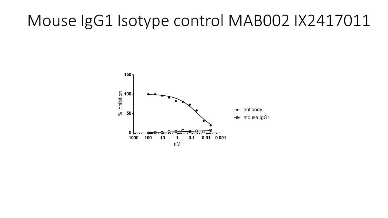 Mouse IgG1 Isotype Control MAB002