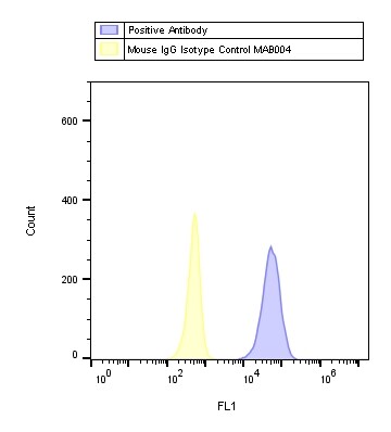 Mouse IgG2B Isotype Control MAB004