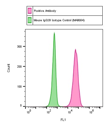 Mouse IgG2B Isotype Control MAB004