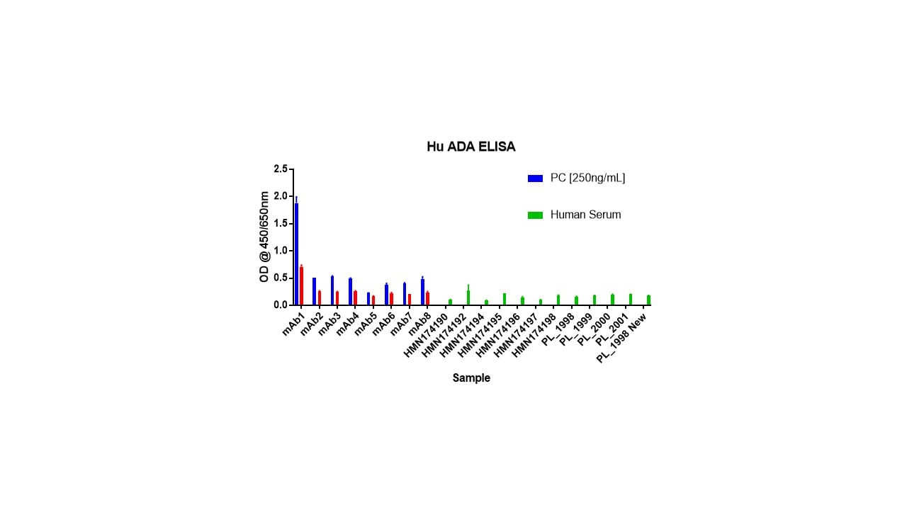 Mouse IgG2B Isotype Control MAB004